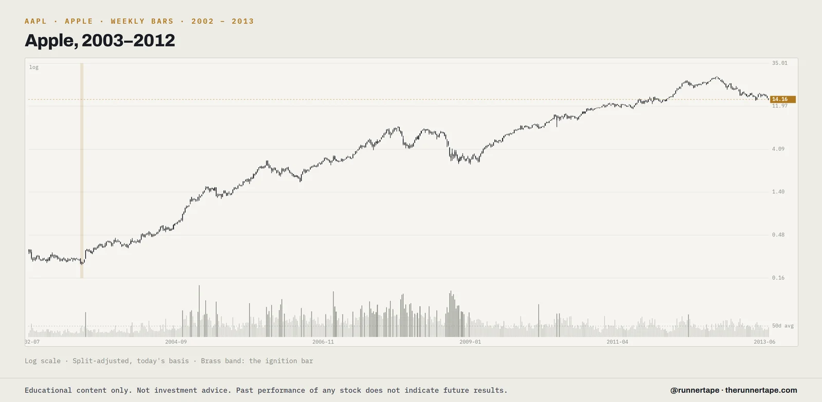 Weekly bars for Apple (AAPL), 2002 to 2013, log scale, split-adjusted, with the ignition bar marked.