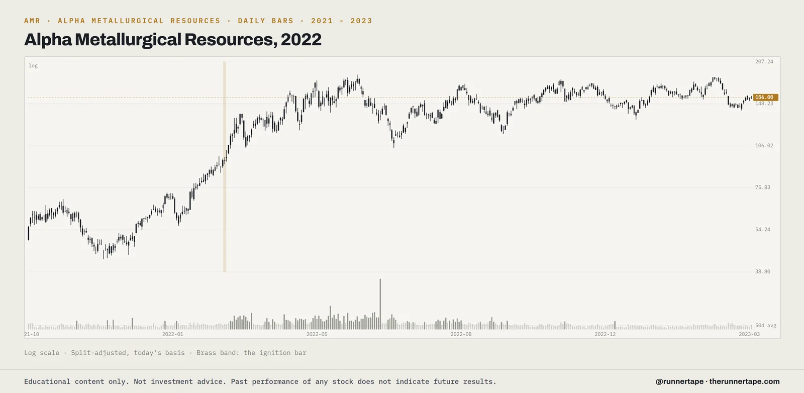 Daily bars for Alpha Metallurgical Resources (AMR), 2021 to 2023, log scale, split-adjusted, with the ignition bar marked.