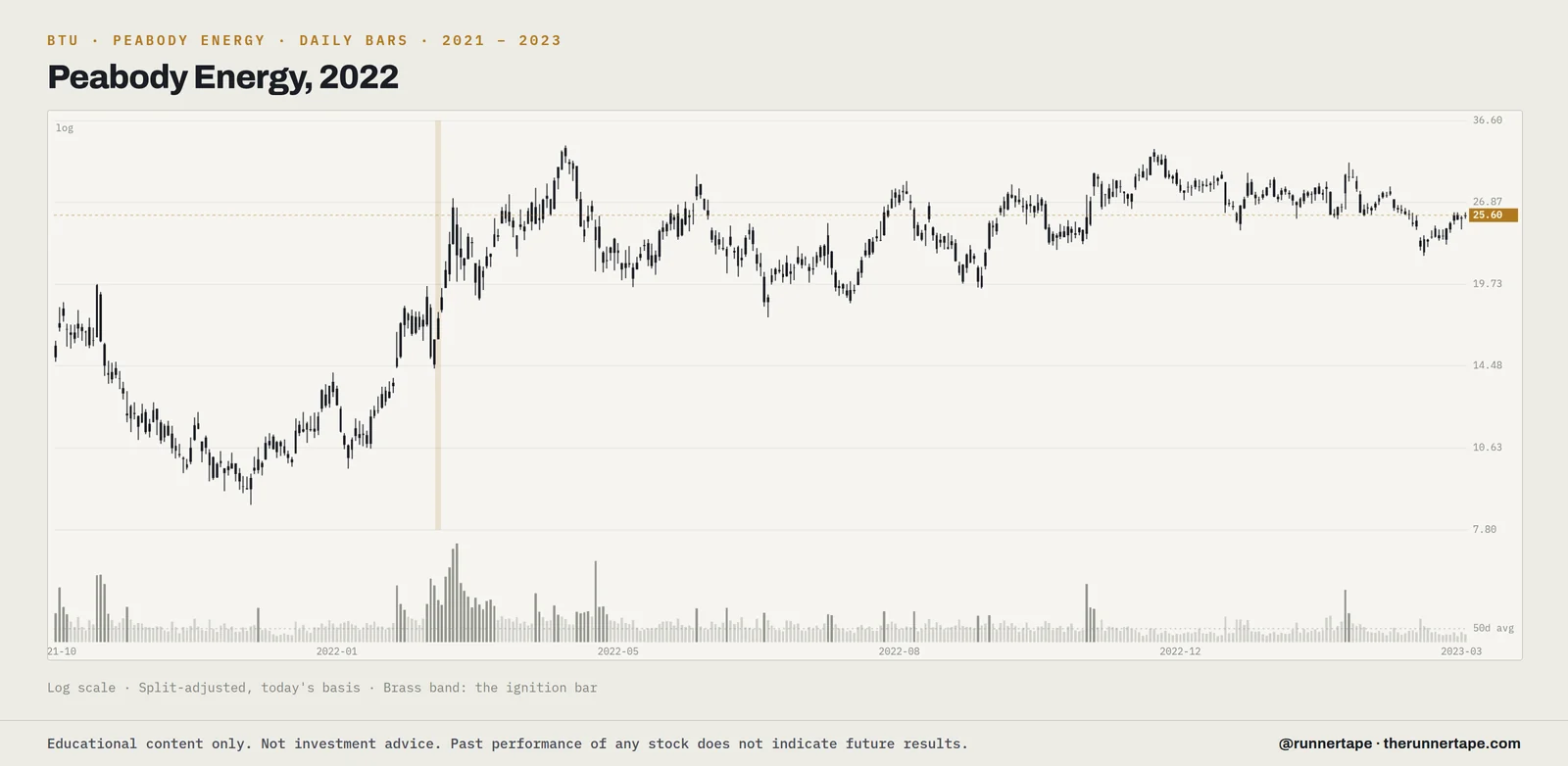 Daily bars for Peabody Energy (BTU), 2021 to 2023, log scale, split-adjusted, with the ignition bar marked.