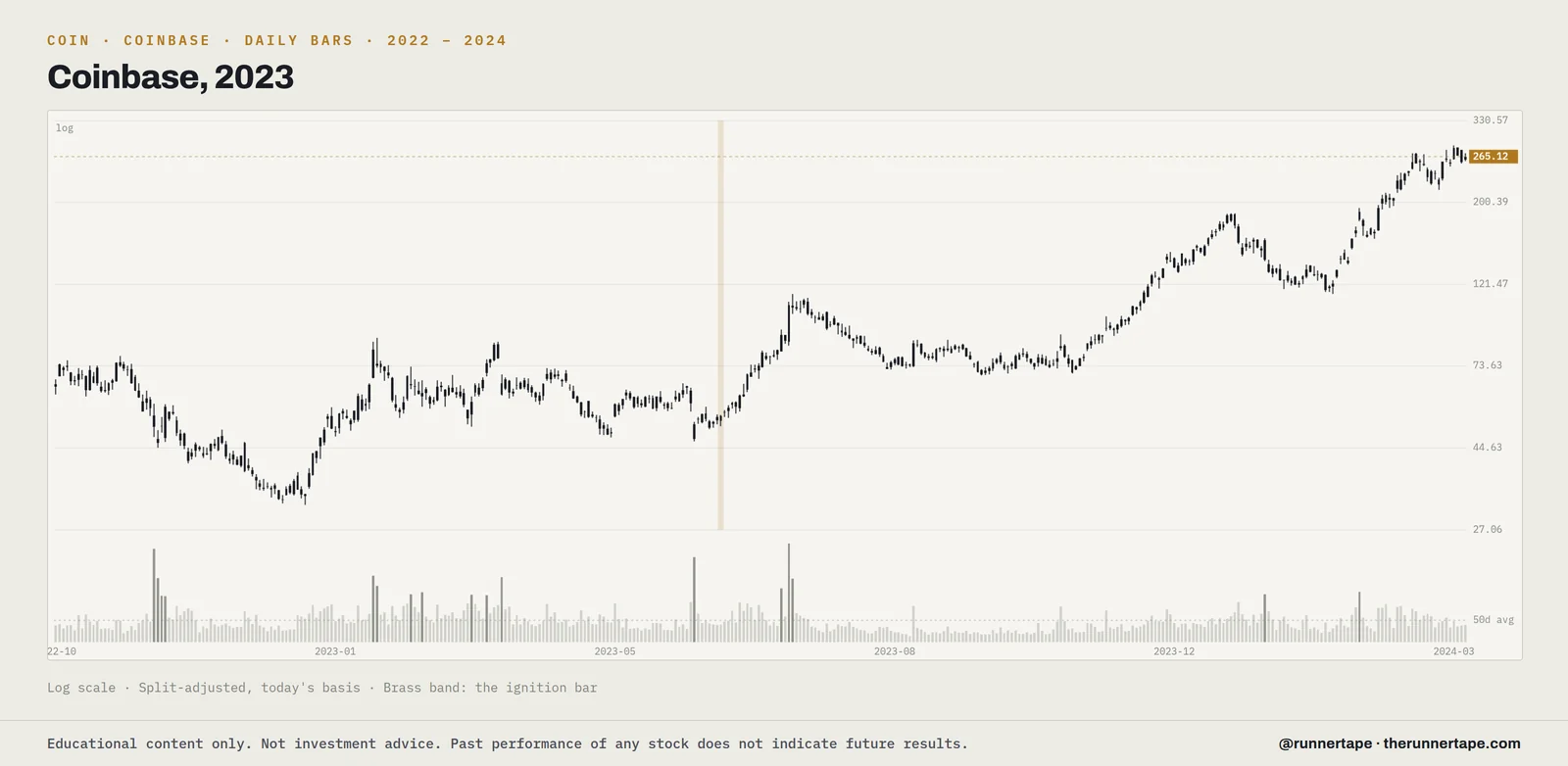 Daily bars for Coinbase (COIN), 2022 to 2024, log scale, split-adjusted, with the ignition bar marked.