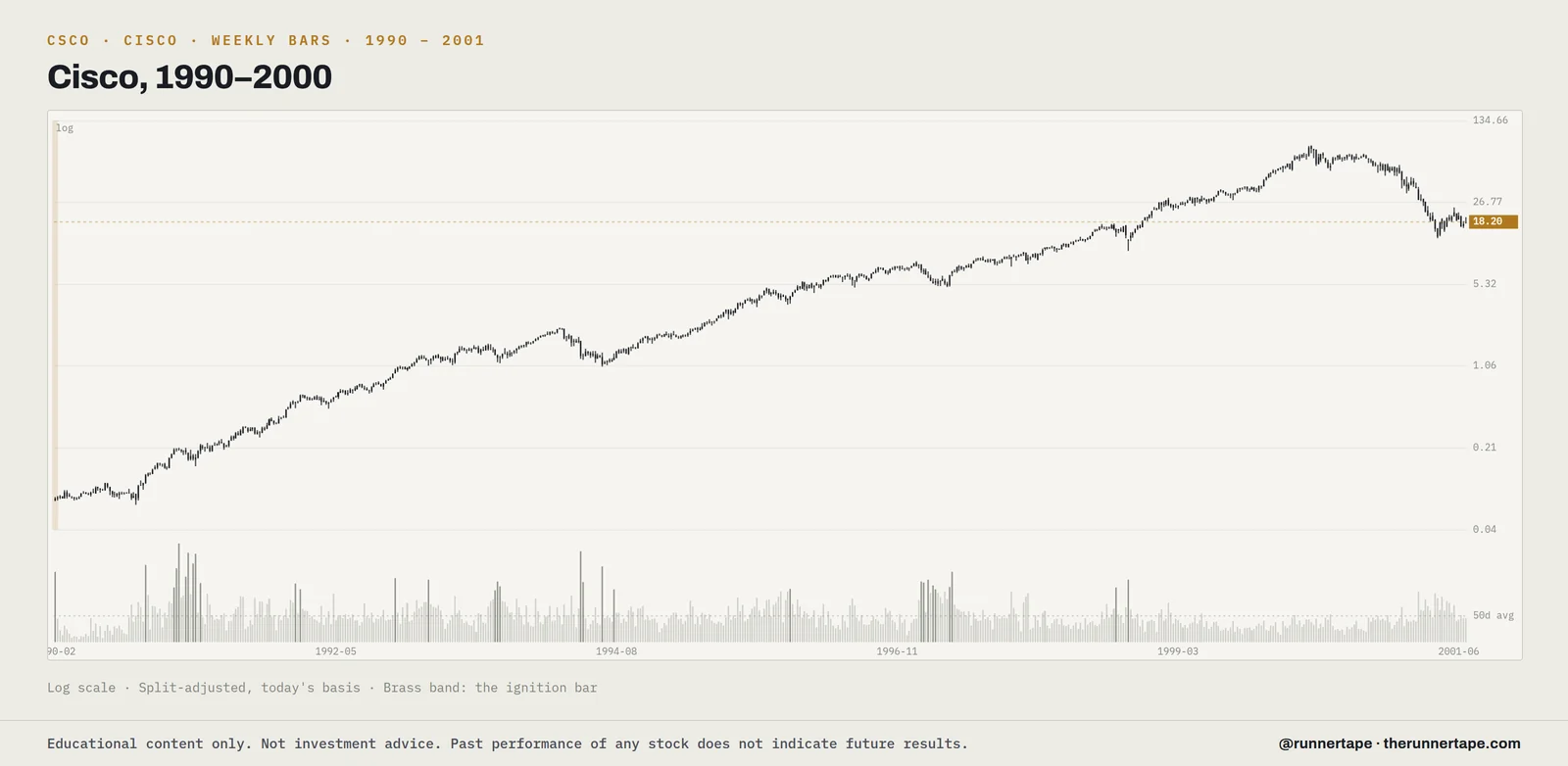 Weekly bars for Cisco (CSCO), 1990 to 2001, log scale, split-adjusted, with the ignition bar marked.
