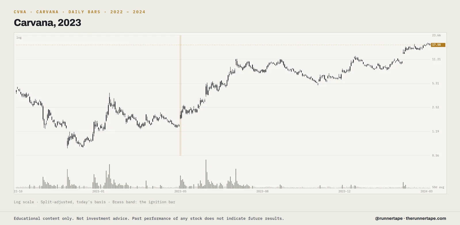 Daily bars for Carvana (CVNA), 2022 to 2024, log scale, split-adjusted, with the ignition bar marked.