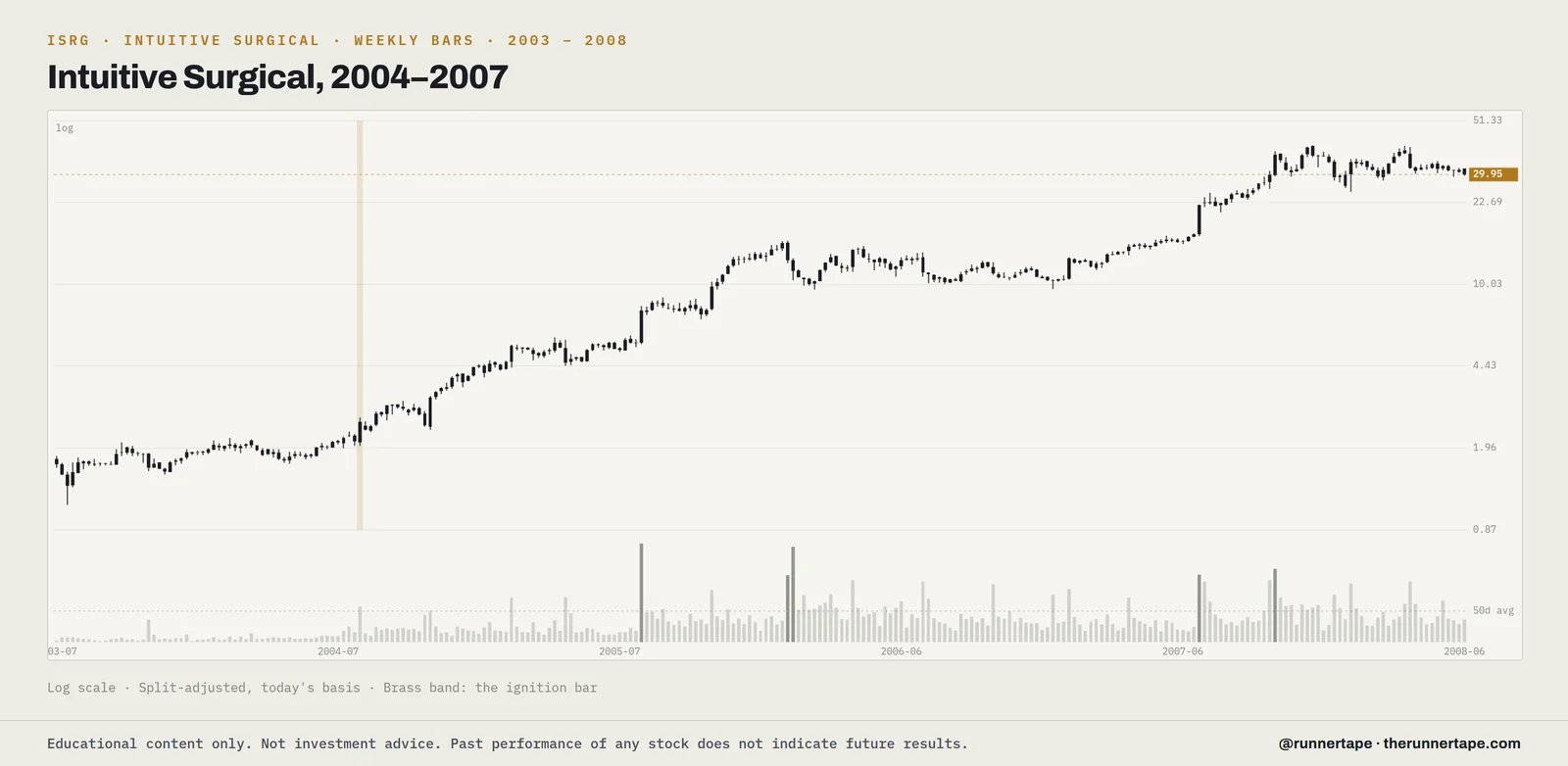 Weekly bars for Intuitive Surgical (ISRG), 2003 to 2008, log scale, split-adjusted, with the ignition bar marked.