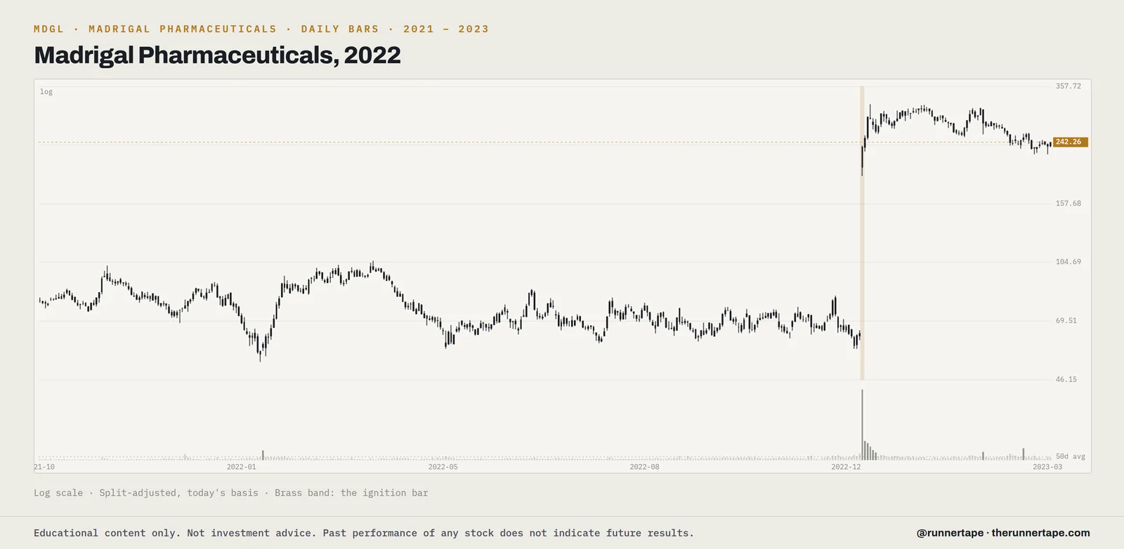 Daily bars for Madrigal Pharmaceuticals (MDGL), 2021 to 2023, log scale, split-adjusted, with the ignition bar marked.