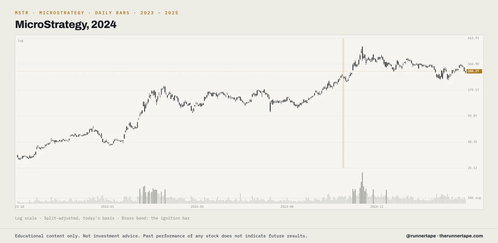 Daily bars for MicroStrategy (MSTR), 2023 to 2025, log scale, split-adjusted, with the ignition bar marked.