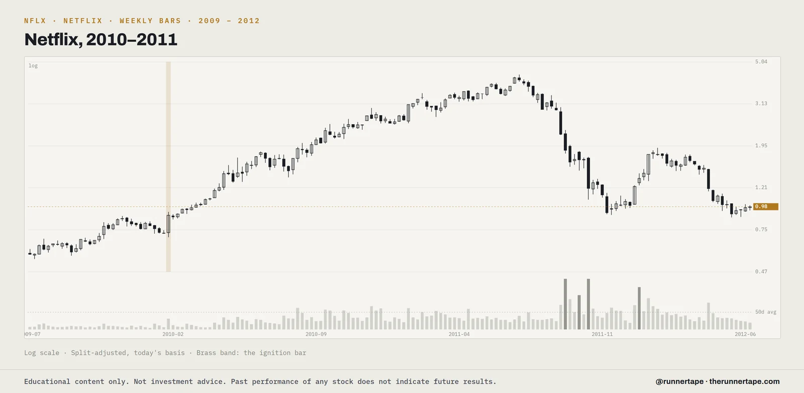 Weekly bars for Netflix (NFLX), 2009 to 2012, log scale, split-adjusted, with the ignition bar marked.
