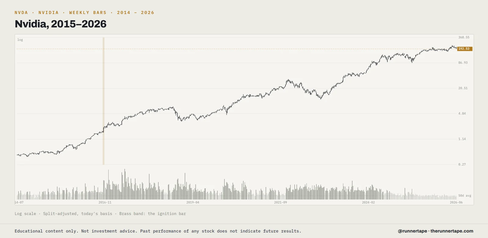 Weekly bars for Nvidia (NVDA), 2014 to 2026, log scale, split-adjusted, with the ignition bar marked.