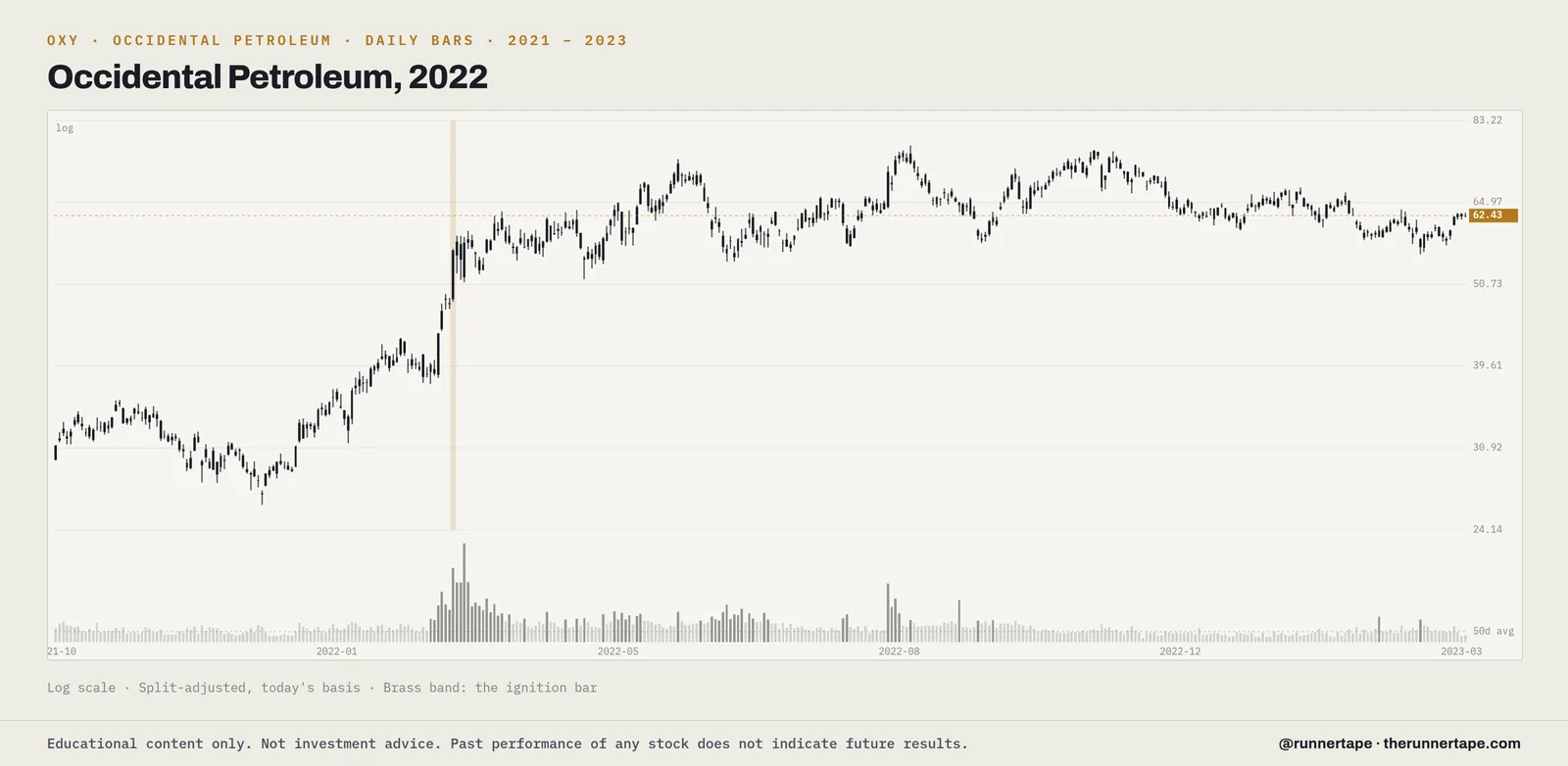 Daily bars for Occidental Petroleum (OXY), 2021 to 2023, log scale, split-adjusted, with the ignition bar marked.