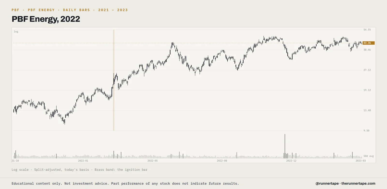 Daily bars for PBF Energy (PBF), 2021 to 2023, log scale, split-adjusted, with the ignition bar marked.