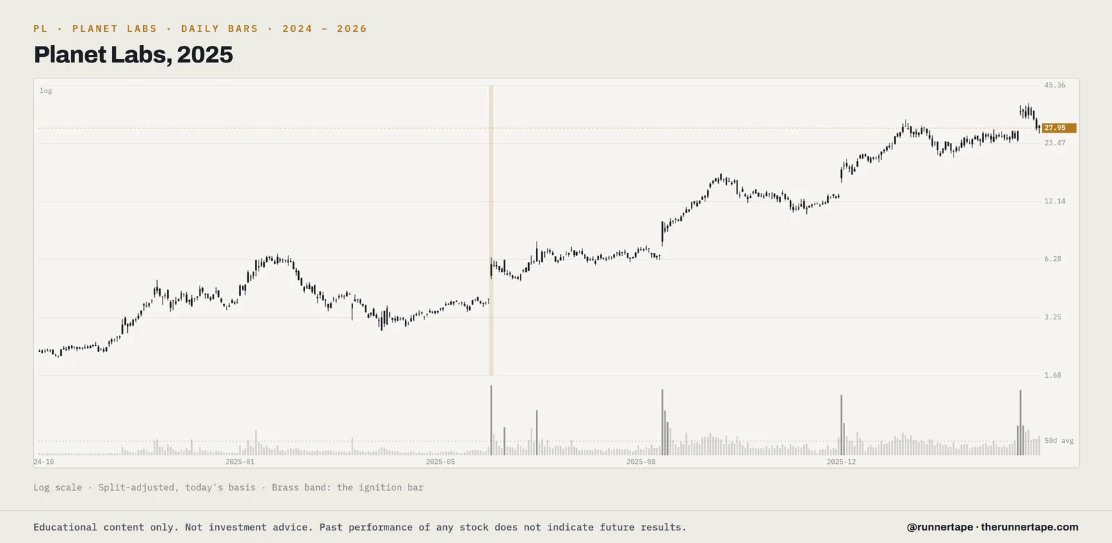 Daily bars for Planet Labs (PL), 2024 to 2026, log scale, split-adjusted, with the ignition bar marked.