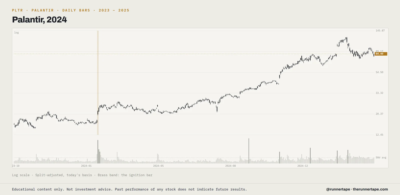 Daily bars for Palantir (PLTR), 2023 to 2025, log scale, split-adjusted, with the ignition bar marked.