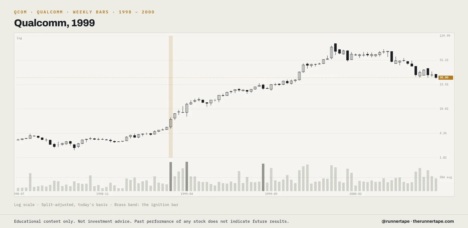 Weekly bars for Qualcomm (QCOM), 1998 to 2000, log scale, split-adjusted, with the ignition bar marked.
