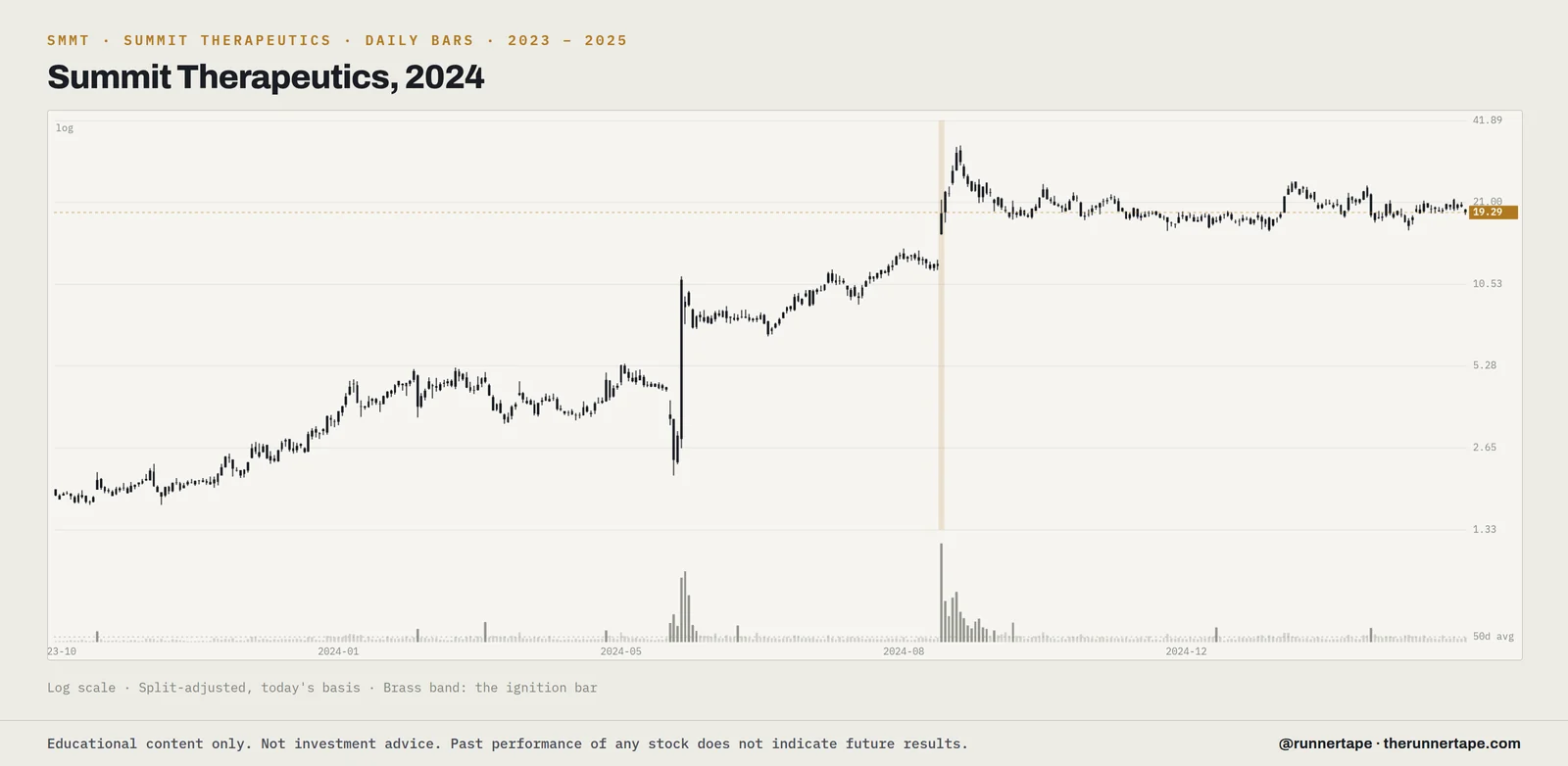 Daily bars for Summit Therapeutics (SMMT), 2023 to 2025, log scale, split-adjusted, with the ignition bar marked.